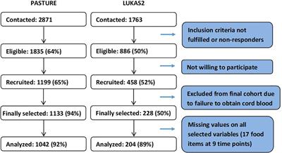 Excessive Unbalanced Meat Consumption in the First Year of Life Increases Asthma Risk in the PASTURE and LUKAS2 Birth Cohorts